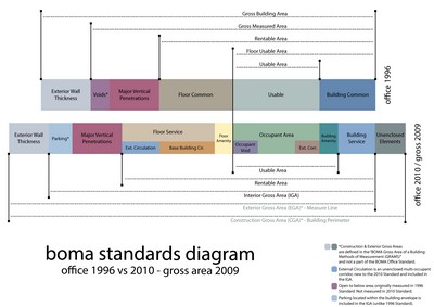3. Сравнение BOMA офис 1996 с BOMA 2009 - иллюстрирующая диаграмма